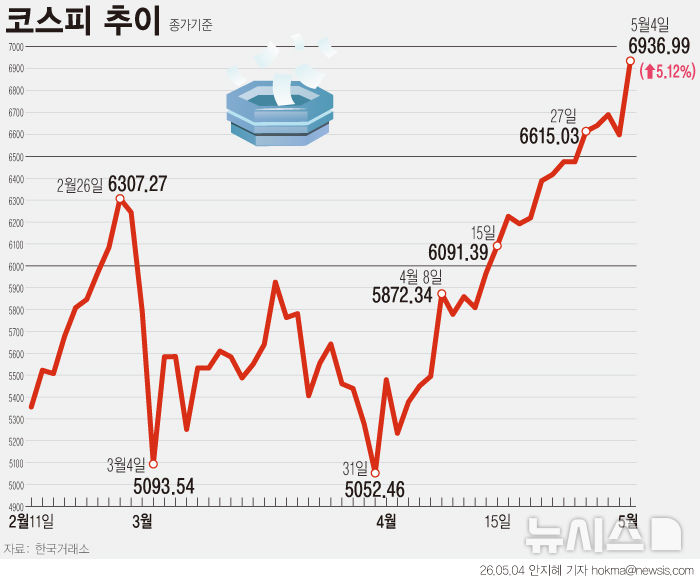코스피 7000 해외 투자기관 전망