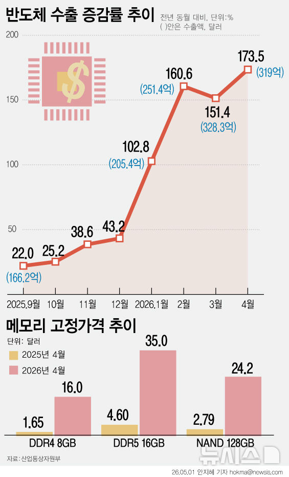 반도체 특수 수혜 종목 분석