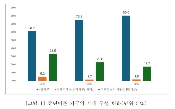 중년 미혼 가구의 세대 구성 변화