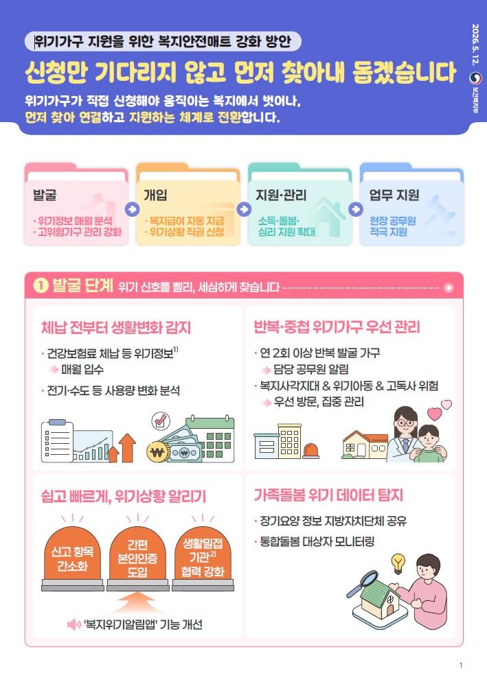 보건복지부의 '위기가구 지원을 위한 복지안전매트 강화 방안' 인포그래픽