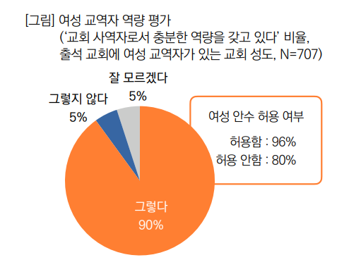 목데연 여성 안수 여성 목회자 여성 사역자