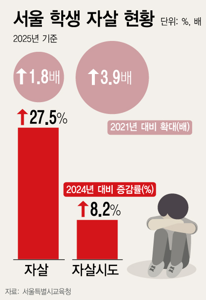 서울 학생 자살 현황