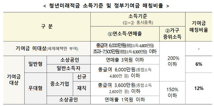 청년미래적금