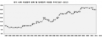 한국 사회 자살률 변화 추이