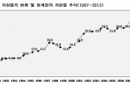 한국 사회 자살률 변화 추이