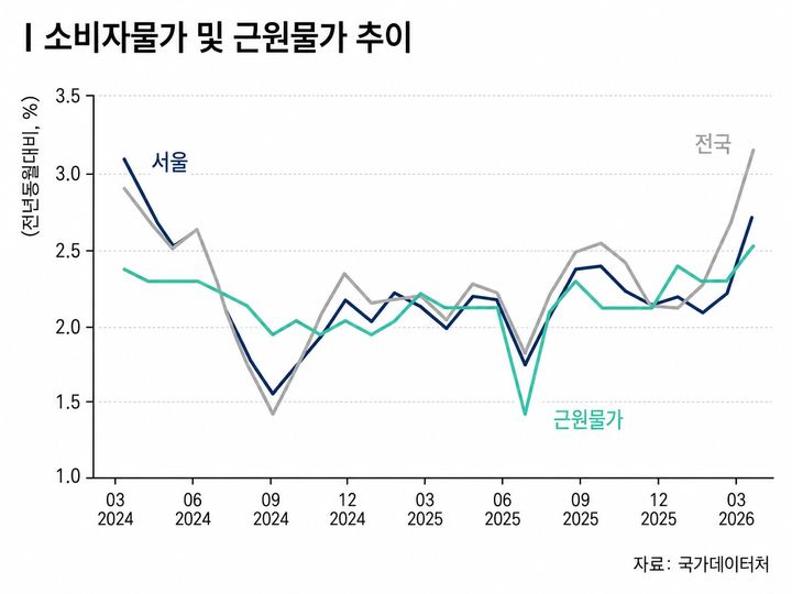 소비자물가 및 근원물가 추이
