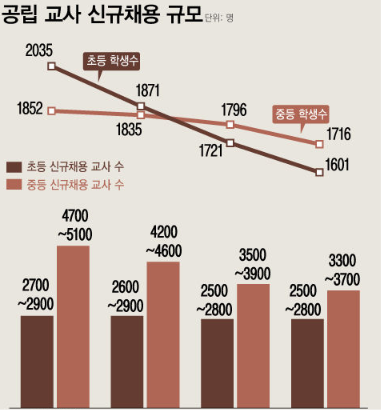 2030년 국가데이터처 장래인구추계 등에 따르면 공립 초·중등 학생 수는 2025년 대비 2030년까지 약 90만명(약 21%)이 감소할 예정이다