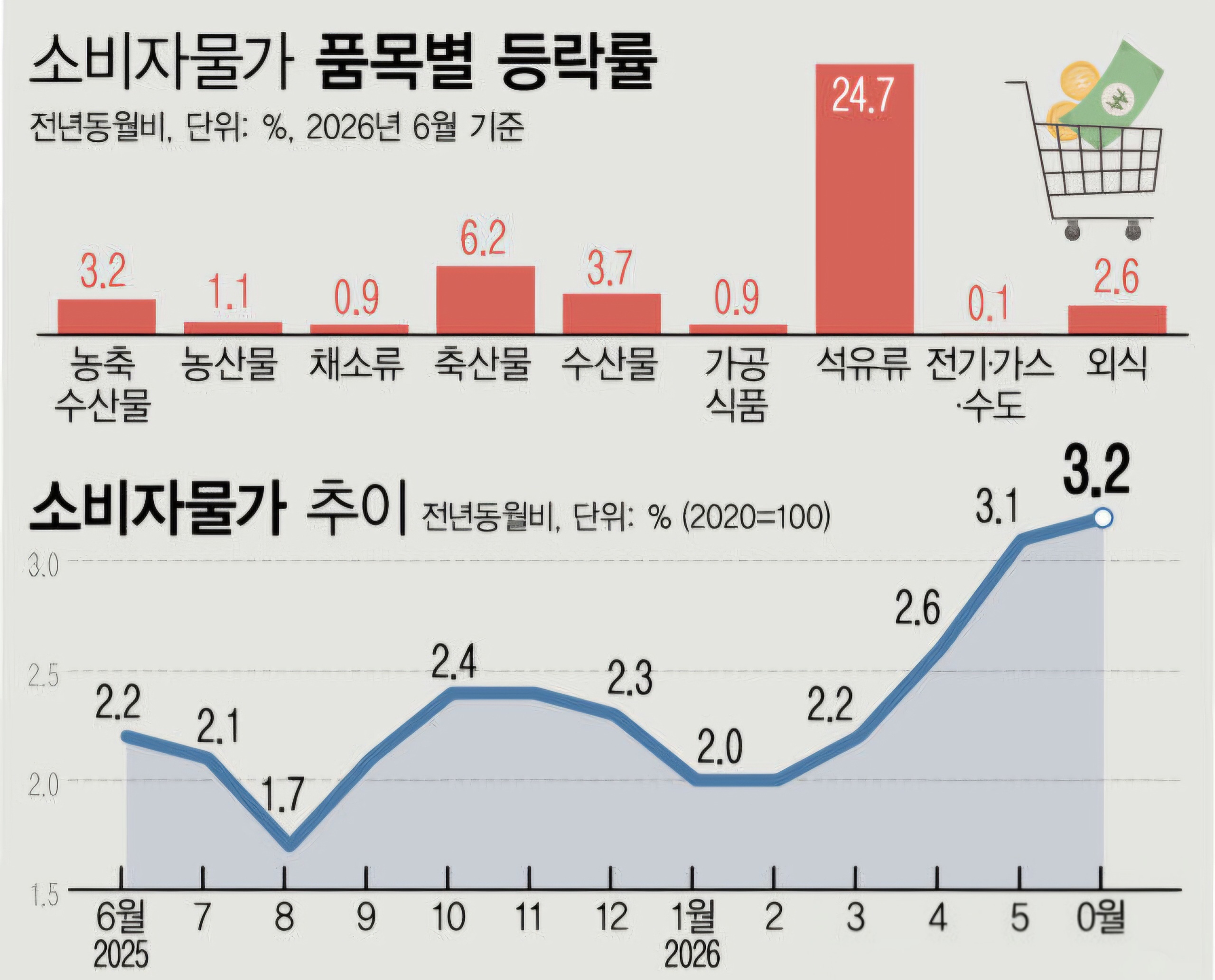 국가데이터처에 소비자물가지수