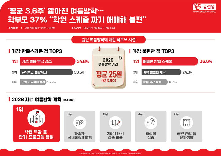 윤선생의 여름방학 관련 학부모 설문조사