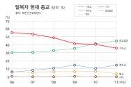 북한인권정보센터 분석, 탈북자들 중 기독교인 비율 감소세