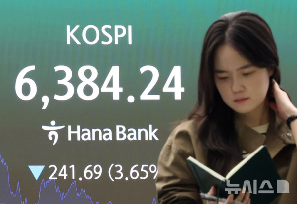외국인 매도세에 코스피 6400선 붕괴