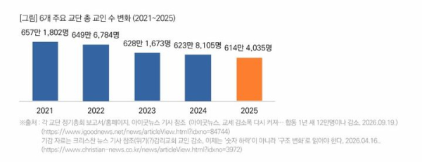 주요 6개 교단 교인 수 42만 명 감소 목회데이터연구소 발표