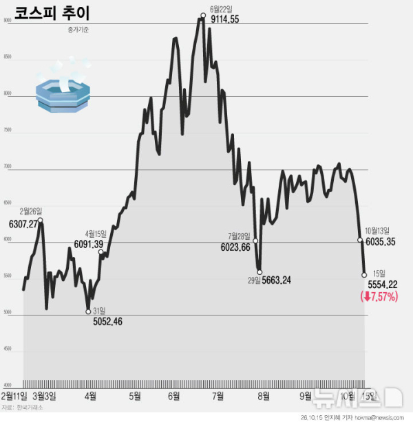 코스피 200일선 붕괴… 증권가 '투매 자제해야'