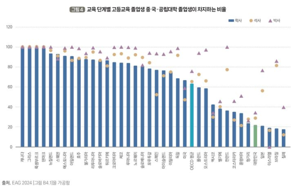 청년 고등교육 71% 달했지만 석·박사는 3% 그쳐