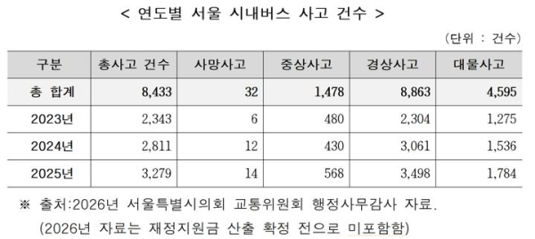 서울 시내버스 사고 3년간 급증… 사망자 32명 달해
