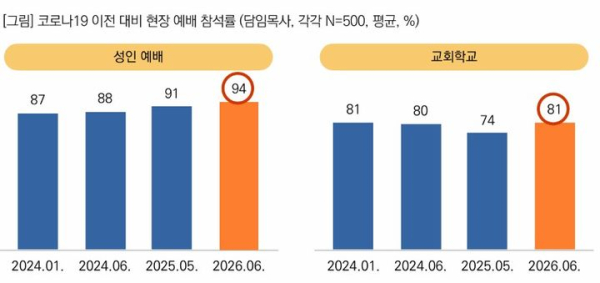 개신교인 늘었으나 현장 예배 출석 분리 심화