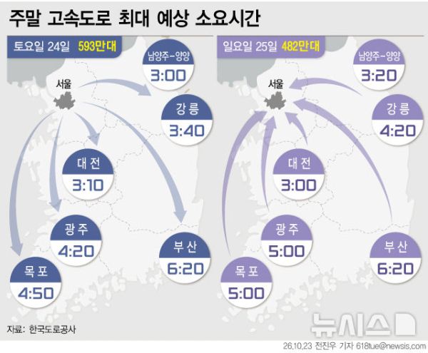 단풍철 주말 전국 593만대 이동…하행선 오전 정체 절정