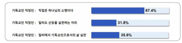 크리스천 직장인 67% 소명 고백, 일터 실천은 35%