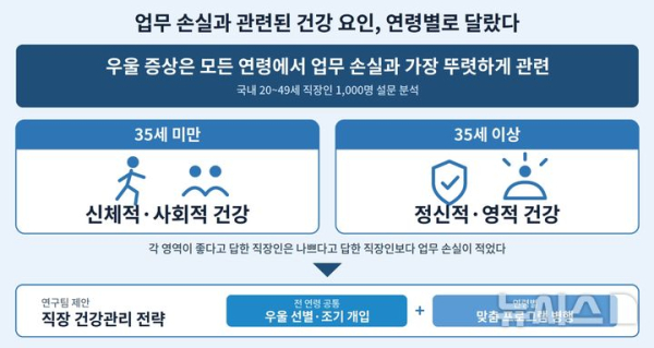 직장인 우울증, 결근·업무 저하 부른다