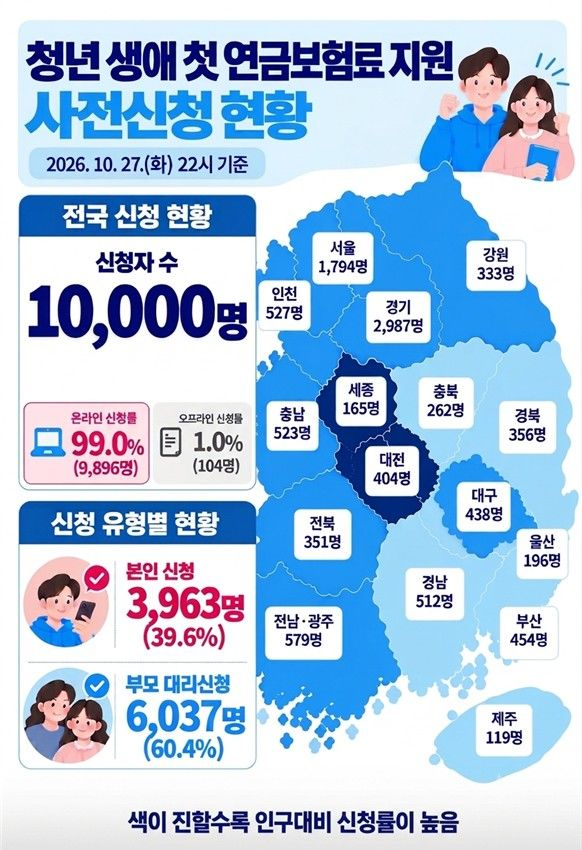 청년 첫 연금보험료 지원 사전신청 27일 만에 1만명 넘어
