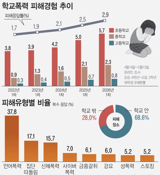 학교폭력 피해경험 추이