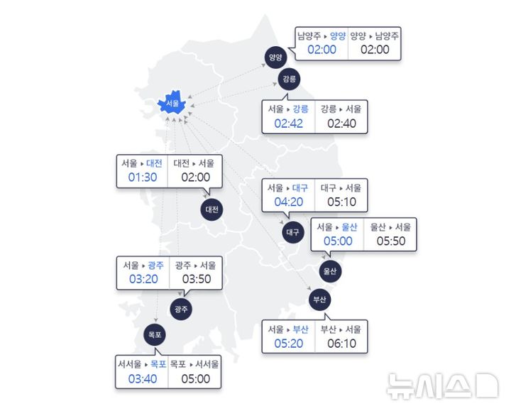 추석 앞둔 일요일, 고속도로 '몸살'…서울행 6시간 넘는 정체 이어져