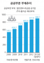 공공기관 부채추이