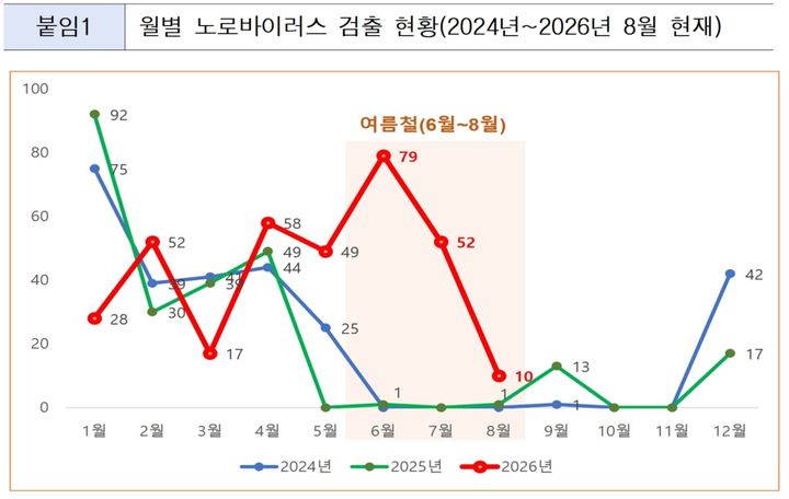 70배 치솟은 여름 노로바이러스…추석 연휴 감염 주의