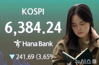 외국인 매도세에 코스피 6400선 붕괴