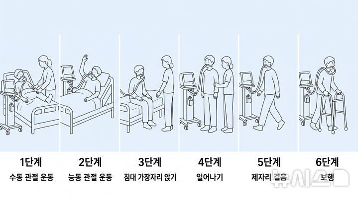 인공호흡기 중환자 조기 재활, 높은 단계 도달해야 효과