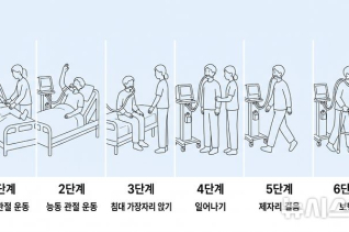 인공호흡기 중환자 조기 재활, 높은 단계 도달해야 효과