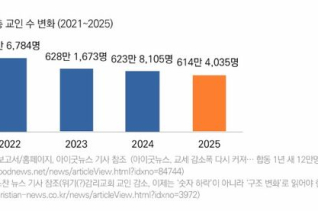 주요 6개 교단 교인 수 42만 명 감소 목회데이터연구소 발표