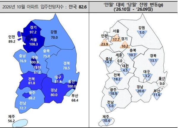 주택산업연구원의 10월 아파트 입주전망지수에 따르면 전국 지수는 82.6으로 9월(87.6)보다 5p 하락했다