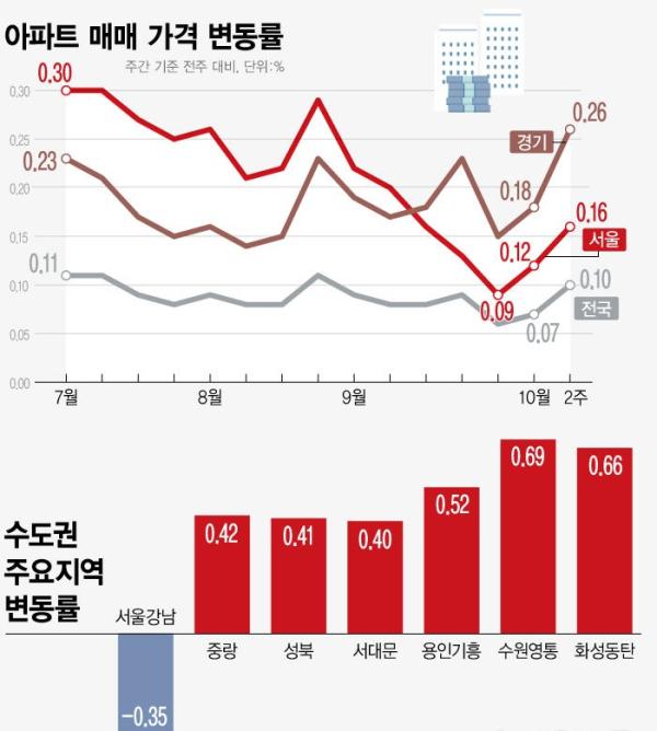 서울 아파트 매매가격