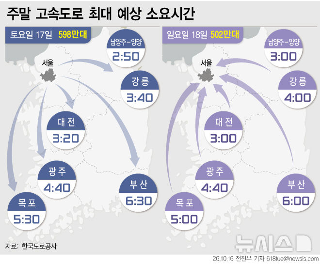 단풍철 전국 고속도로 502만대 혼잡…서울행 오후 절정