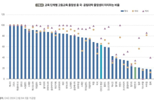청년 고등교육 71% 달했지만 석·박사는 3% 그쳐