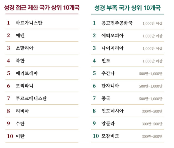 성경 접근 제한 국가 상위 10개국과 성경 부족 국가 상위 10개국