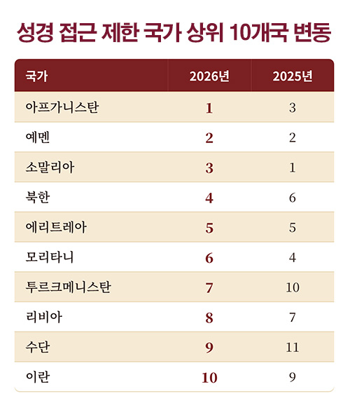 2025년과 2026년 성경 접근 제한 국가 목록 상위 10개국