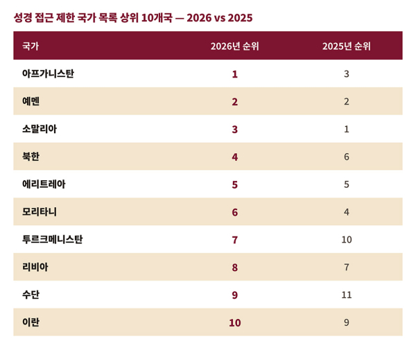 성경 접근 제한 국가 목록 상위 10개국