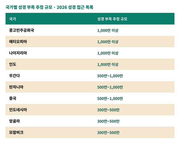 성경 접근 목록 2026 국가별 성경부족 추정규모