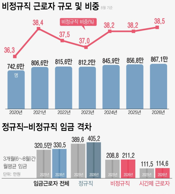 비정규직 근로자 규모 및 비중