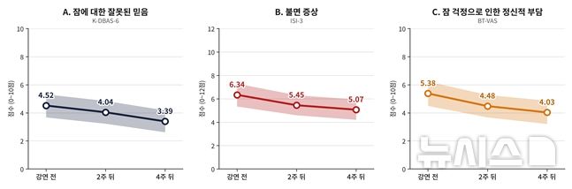 1시간 불면증 강연 듣자 72% 증상 완화
