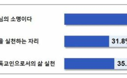 크리스천 직장인 67% 소명 고백, 일터 실천은 35%