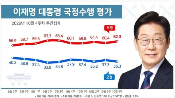 이재명 대통령 국정수행평가