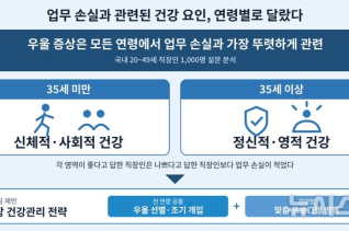 직장인 우울증, 결근·업무 저하 부른다