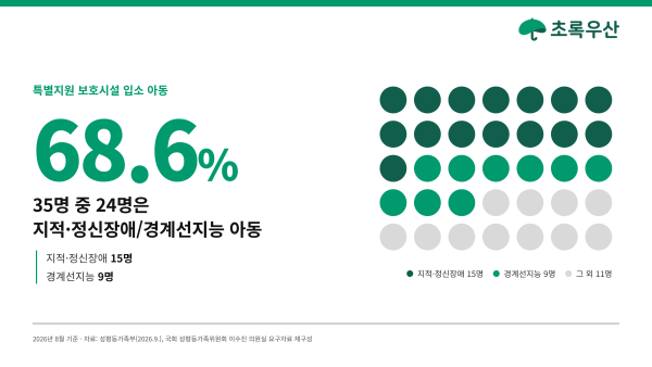 2026년 8월 기준 특별지원 보호시설 입소자 지적&middot;정신장애, 경계선지능 현황 인포그래픽