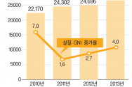 2013년 1인당 GNI(국민소득)