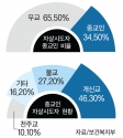 자살시도자 종교 현황