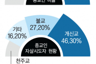 자살시도자 종교 현황