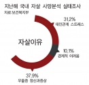 자살 사망자 원인 분석